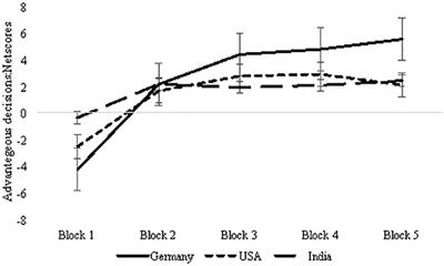 Country and Sex Differences in Decision Making Under Uncertainty and Risk